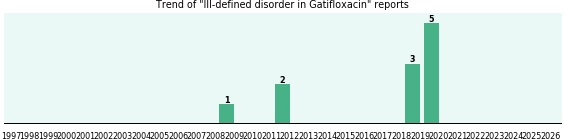 Could Gatifloxacin cause Ill-defined disorder?